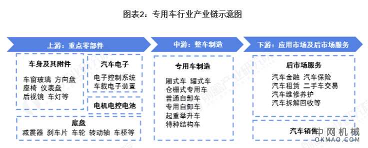 行业深度！一文详细了解2021年中国专用车行业市场规模、竞争格局及发展趋势 中国机械网,okmao.com