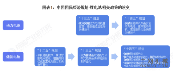 重磅！一文深度了解2021年全国及各省市锂电池行业政策汇总、解读及发展目标 中国机械网,okmao.com