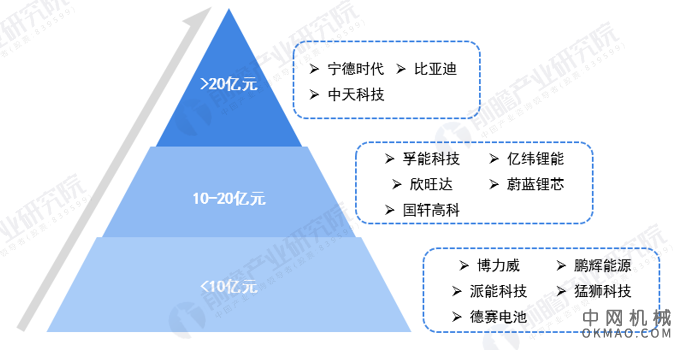 行业深度！2021年中国锂电池行业竞争格局及市场份额分析 市场集中度较高且不断攀升 中国机械网,okmao.com