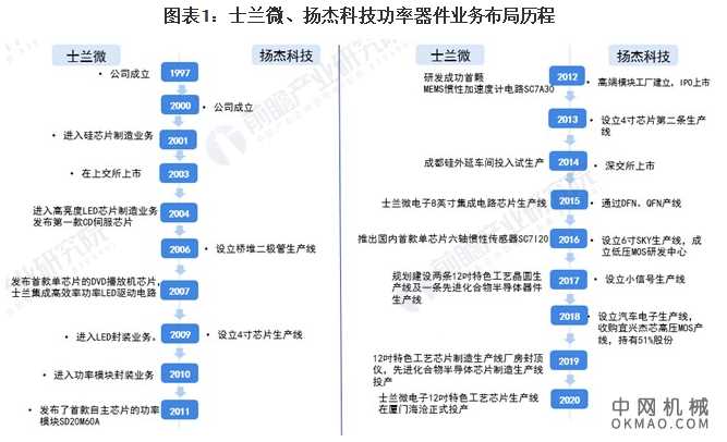 干货！2021年中国功率器件行业龙头企业市场竞争格局分析 士兰微VS扬杰科技 中国机械网,okmao.com