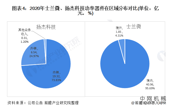干货！2021年中国功率器件行业龙头企业市场竞争格局分析 士兰微VS扬杰科技 中国机械网,okmao.com