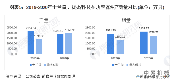干货！2021年中国功率器件行业龙头企业市场竞争格局分析 士兰微VS扬杰科技 中国机械网,okmao.com