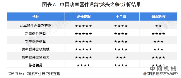 干货！2021年中国功率器件行业龙头企业市场竞争格局分析 士兰微VS扬杰科技 中国机械网,okmao.com