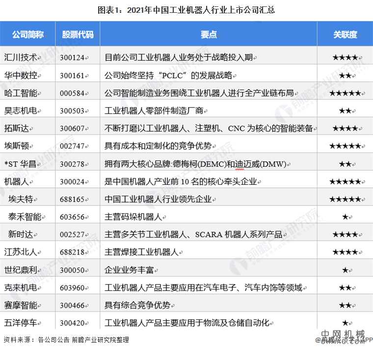 最全！2021年中国工业机器人行业上市公司市场竞争格局分析 三大方面进行全方位对比 中国机械网,okmao.com