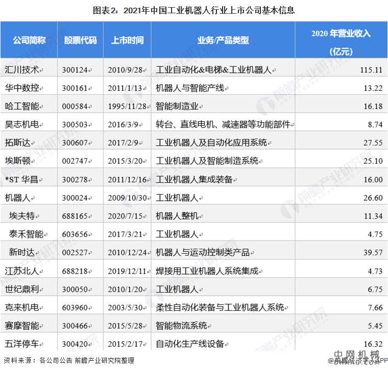 最全！2021年中国工业机器人行业上市公司市场竞争格局分析 三大方面进行全方位对比 中国机械网,okmao.com