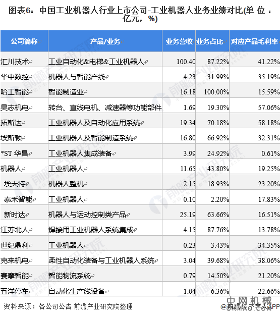 最全！2021年中国工业机器人行业上市公司市场竞争格局分析 三大方面进行全方位对比 中国机械网,okmao.com
