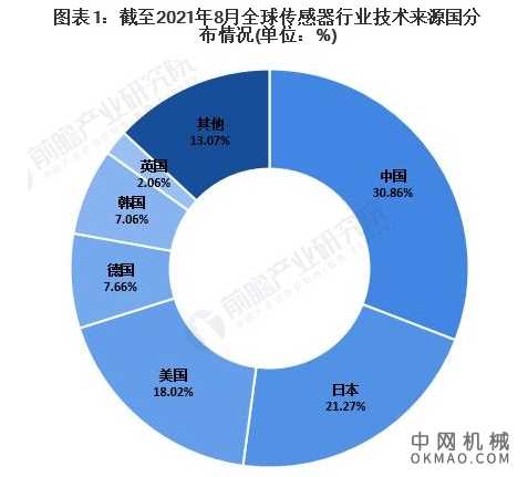 收藏!2021年全球传感器技术市场竞争格局分析 中国专利申请数量一直遥遥领先 中国机械网,okmao.com