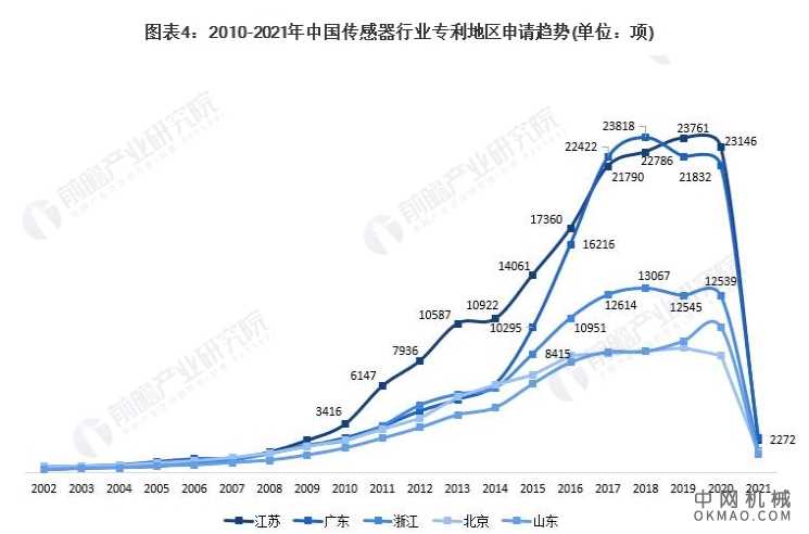 收藏!2021年全球传感器技术市场竞争格局分析 中国专利申请数量一直遥遥领先 中国机械网,okmao.com