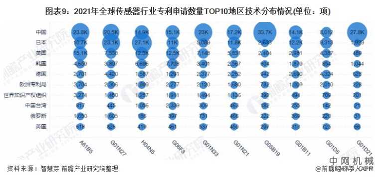 收藏!2021年全球传感器技术市场竞争格局分析 中国专利申请数量一直遥遥领先 中国机械网,okmao.com