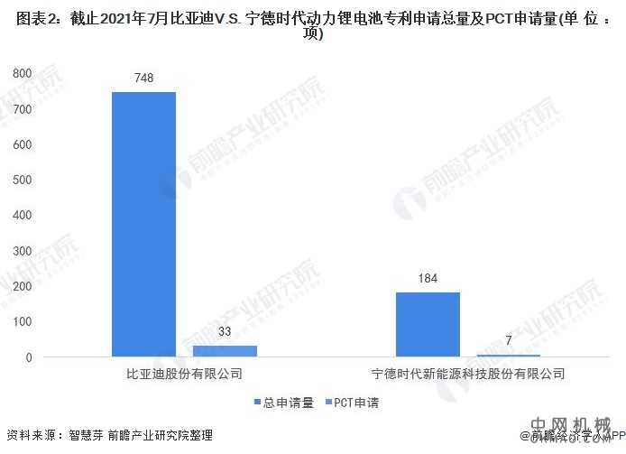 独家！2021年中国动力锂电池技术龙头企业市场竞争格局分析 比亚迪VS宁德时代 中国机械网,okmao.com