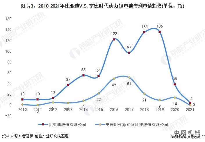 独家！2021年中国动力锂电池技术龙头企业市场竞争格局分析 比亚迪VS宁德时代 中国机械网,okmao.com