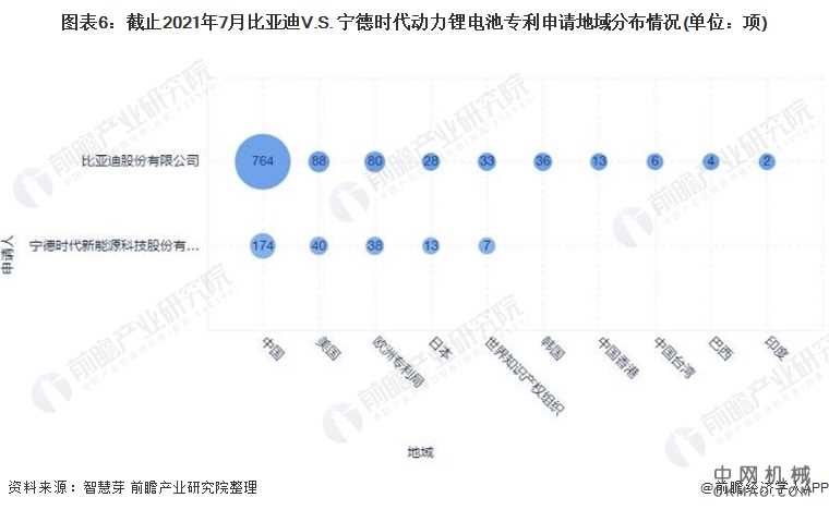 独家！2021年中国动力锂电池技术龙头企业市场竞争格局分析 比亚迪VS宁德时代 中国机械网,okmao.com