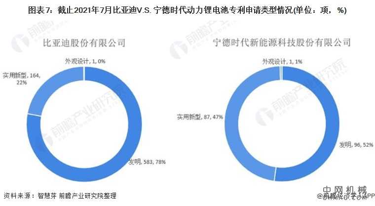 独家！2021年中国动力锂电池技术龙头企业市场竞争格局分析 比亚迪VS宁德时代 中国机械网,okmao.com
