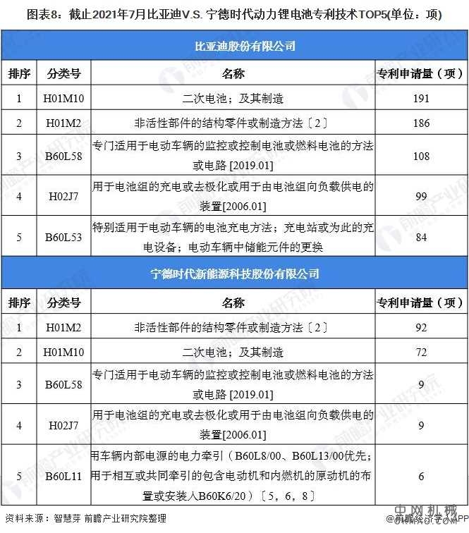 独家！2021年中国动力锂电池技术龙头企业市场竞争格局分析 比亚迪VS宁德时代 中国机械网,okmao.com