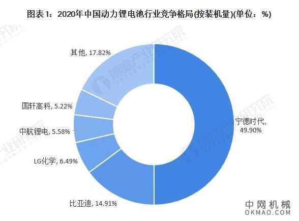 独家！2021年中国动力锂电池技术龙头企业市场竞争格局分析 比亚迪VS宁德时代 中国机械网,okmao.com