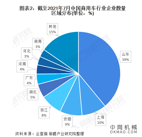 2021年中国商用车行业区域市场现状及竞争格局分析 主要布局在东部和中部地区 中国机械网,okmao.com