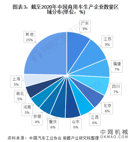 2021年中国商用车行业区域市场现状及竞争格局分析 主要布局在东部和中部地区 中国机械网,okmao.com