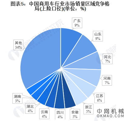2021年中国商用车行业区域市场现状及竞争格局分析 主要布局在东部和中部地区 中国机械网,okmao.com