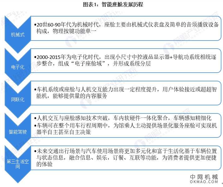 2021年中国智能座舱行业市场现状及发展前景分析 预计2025年千亿市场规模 中国机械网,okmao.com
