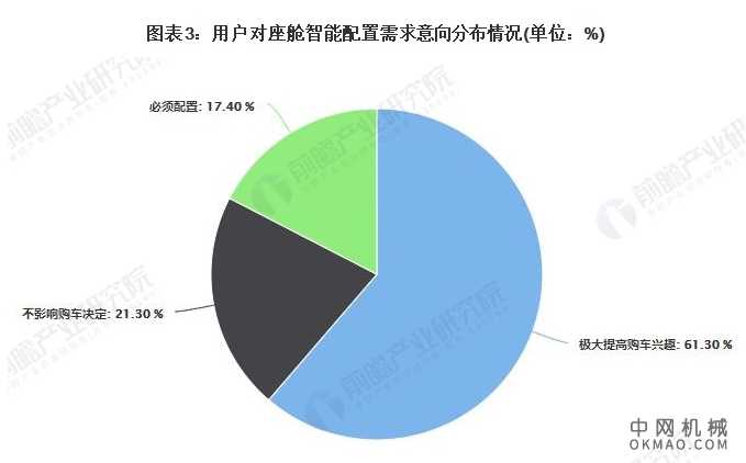 2021年中国智能座舱行业市场现状及发展前景分析 预计2025年千亿市场规模 中国机械网,okmao.com