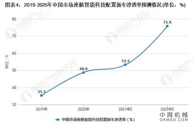 2021年中国智能座舱行业市场现状及发展前景分析 预计2025年千亿市场规模 中国机械网,okmao.com