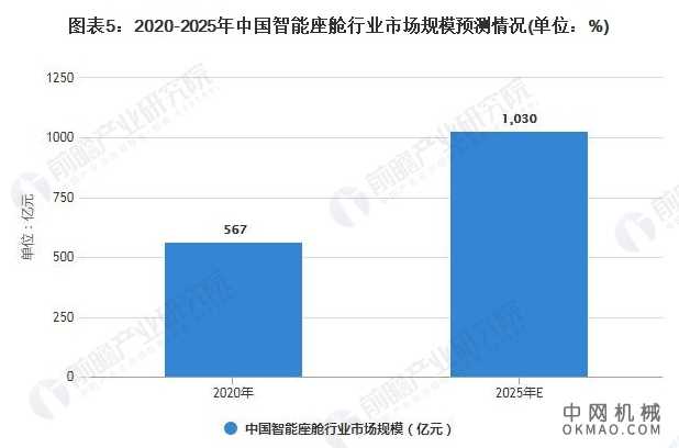 2021年中国智能座舱行业市场现状及发展前景分析 预计2025年千亿市场规模 中国机械网,okmao.com