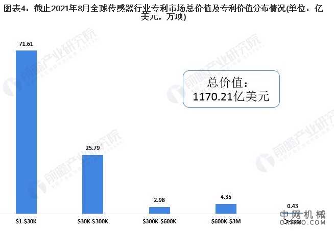 收藏！2021年全球传感器技术发展现状及竞争格局分析 专利总价值高达千亿美元 中国机械网,okmao.com