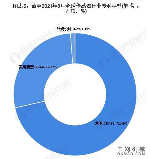 收藏！2021年全球传感器技术发展现状及竞争格局分析 专利总价值高达千亿美元 中国机械网,okmao.com