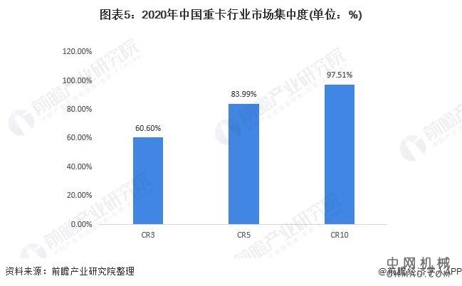 行业深度！2021年中国重卡行业竞争格局及市场份额分析 总体竞争格局相对稳定 中国机械网,okmao.com