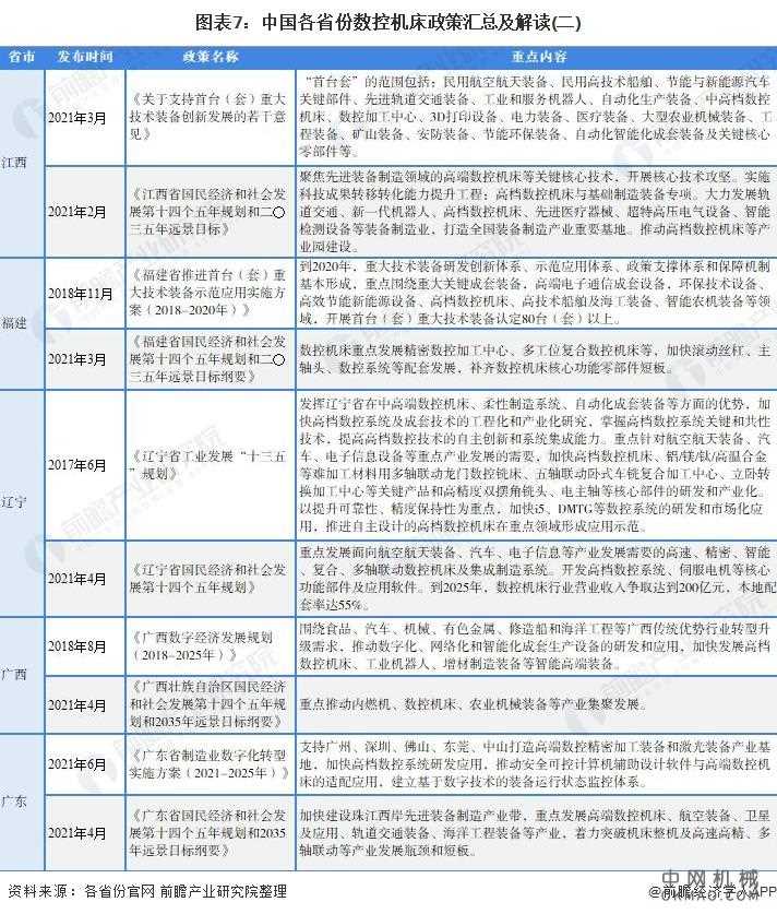 重磅！一文深度了解2021年全国及各省市数控机床行业政策汇总、解读及发展目标 中国机械网,okmao.com