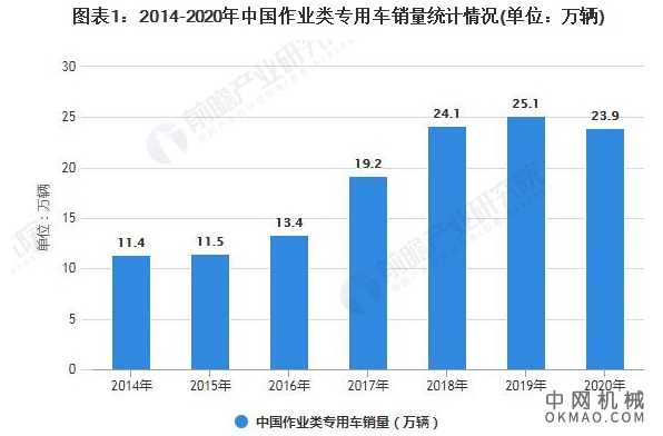 2021年中国作业类专用车市场需求现状及发展前景分析 未来市场销量或将突破50万辆 中国机械网,okmao.com