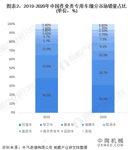 2021年中国作业类专用车市场需求现状及发展前景分析 未来市场销量或将突破50万辆 中国机械网,okmao.com