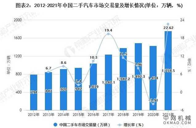 2021年中国二手车检测行业市场现状及发展前景分析 未来二手车检测市场规模将近90亿元 中国机械网,okmao.com