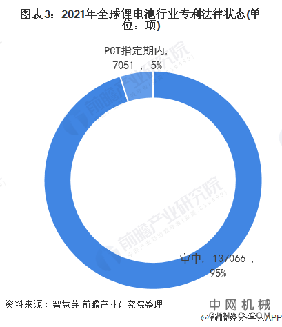 收藏！2021年中国锂电池技术发展现状及竞争格局分析 专利总价值高达百亿美元 中国机械网,okmao.com