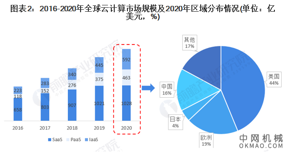 2021年全球云计算行业市场规模及竞争格局分析 美国云计算占据全球主导地位 中国机械网,okmao.com