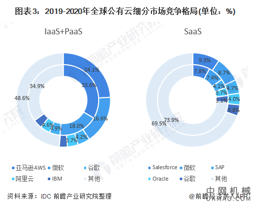 2021年全球云计算行业市场规模及竞争格局分析 美国云计算占据全球主导地位 中国机械网,okmao.com