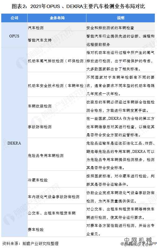 干货！2021年中国汽车检测行业龙头企业市场竞争格局分析 OPUS VS DEKRA 中国机械网,okmao.com