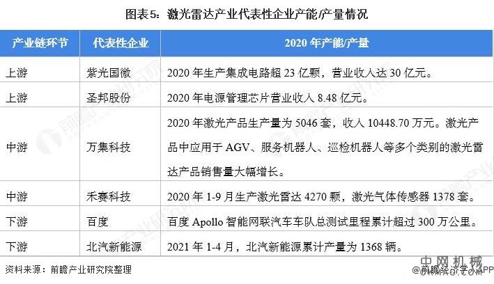 干货！2021年中国激光雷达行业产业链现状及市场竞争格局分析 北京企业分布较为集中 中国机械网,okmao.com