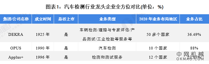 干货！2021年全球汽车检测行业市场竞争格局——DEKRA集团：疫情期间汽车检测业务逆势上涨 中国机械网,okmao.com