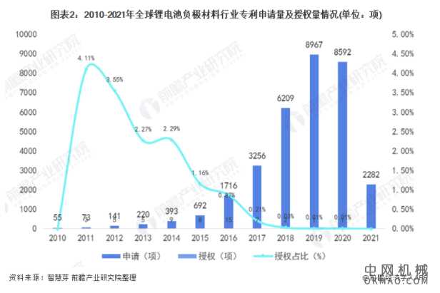 收藏！2021年全球锂电池负极材料技术市场现状及竞争格局分析 发明专利占比高达100% 中国机械网,okmao.com