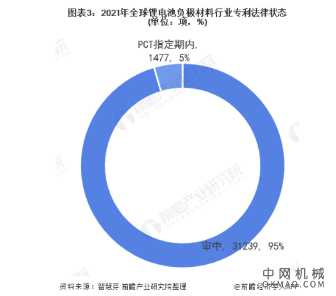 收藏！2021年全球锂电池负极材料技术市场现状及竞争格局分析 发明专利占比高达100% 中国机械网,okmao.com