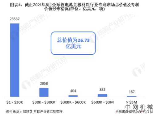 收藏！2021年全球锂电池负极材料技术市场现状及竞争格局分析 发明专利占比高达100% 中国机械网,okmao.com