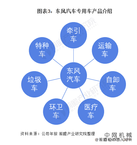 干货！2021年中国专用车行业市场竞争格局——东风汽车：打造新能源商用车中国领先品牌 中国机械网,okmao.com
