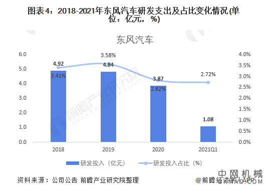 干货！2021年中国专用车行业市场竞争格局——东风汽车：打造新能源商用车中国领先品牌 中国机械网,okmao.com