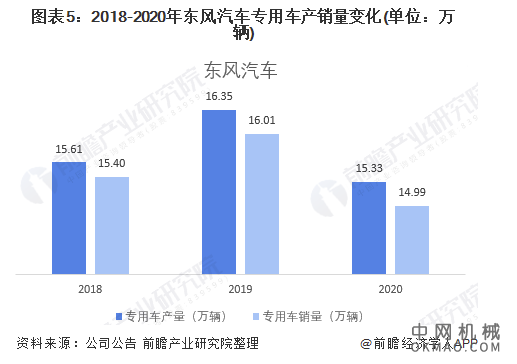 干货！2021年中国专用车行业市场竞争格局——东风汽车：打造新能源商用车中国领先品牌 中国机械网,okmao.com