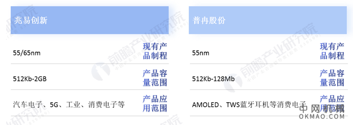 干货！2021年中国NOR Flash行业龙头企业市场竞争格局分析 兆易创新VS普冉股份 中国机械网,okmao.com