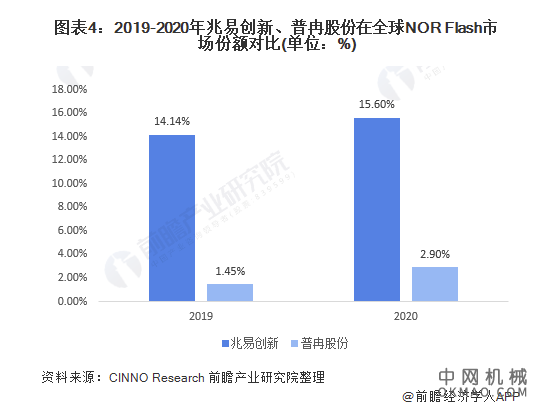 干货！2021年中国NOR Flash行业龙头企业市场竞争格局分析 兆易创新VS普冉股份 中国机械网,okmao.com