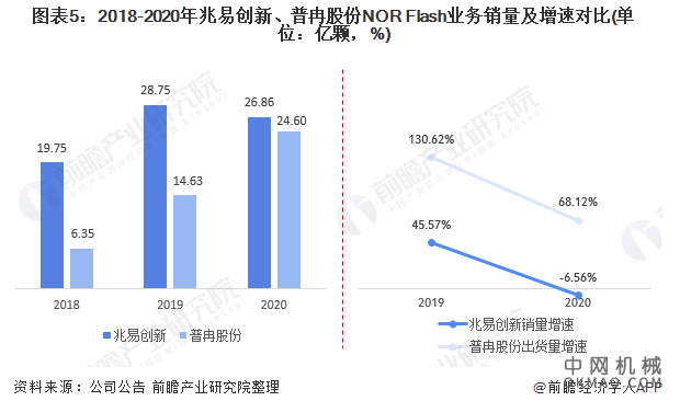 干货！2021年中国NOR Flash行业龙头企业市场竞争格局分析 兆易创新VS普冉股份 中国机械网,okmao.com