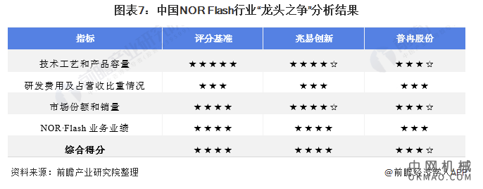 干货！2021年中国NOR Flash行业龙头企业市场竞争格局分析 兆易创新VS普冉股份 中国机械网,okmao.com