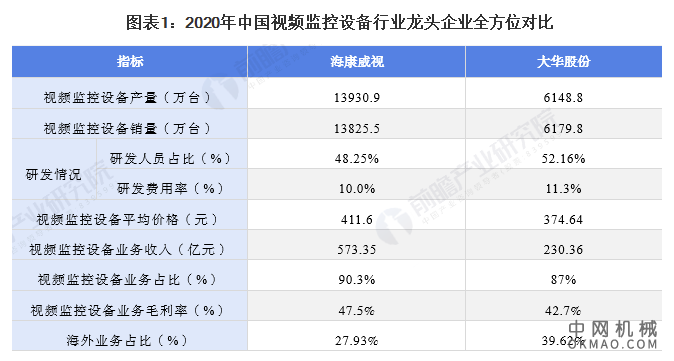 干货！2021年中国视频监控设备行业市场竞争格局——大华股份：业务研发位列全国首位 中国机械网,okmao.com
